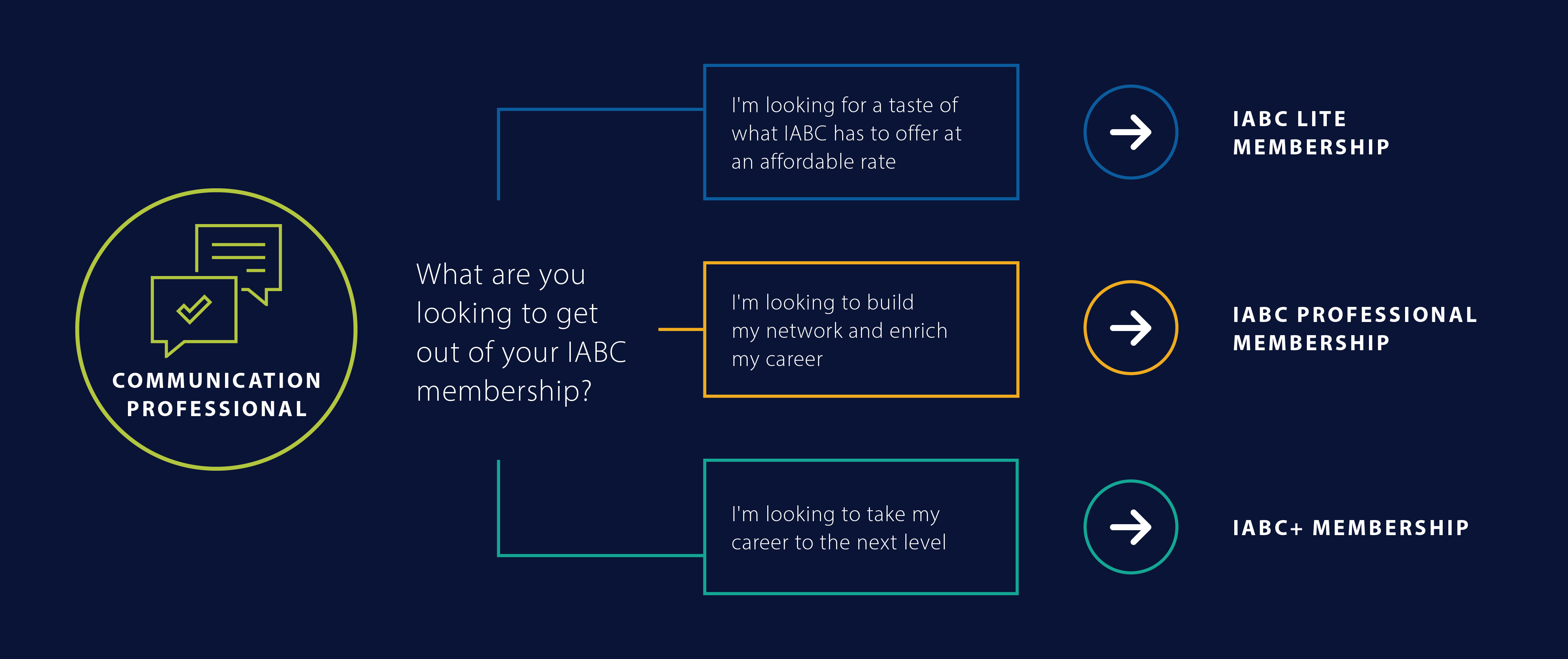 What are you looking to get out of your IABC membership as a communication professional? 1. I'm looking for a taste of what IABC has to offer at an affordable rate --> IABC Lite Membership. 2. I'm looking to build my network and enrich my career --> IABC Professional Membership. 3. I'm looking to take my career to the next level --> IABC Plus Membership What are you looking to get out of your IABC membership as a communication professional? 1. I'm looking for a taste of what IABC has to offer at an affordable rate --> IABC Lite Membership. 2. I'm looking to build my network and enrich my career --> IABC Professional Membership. 3. I'm looking to take my career to the next level --> IABC Plus Membership