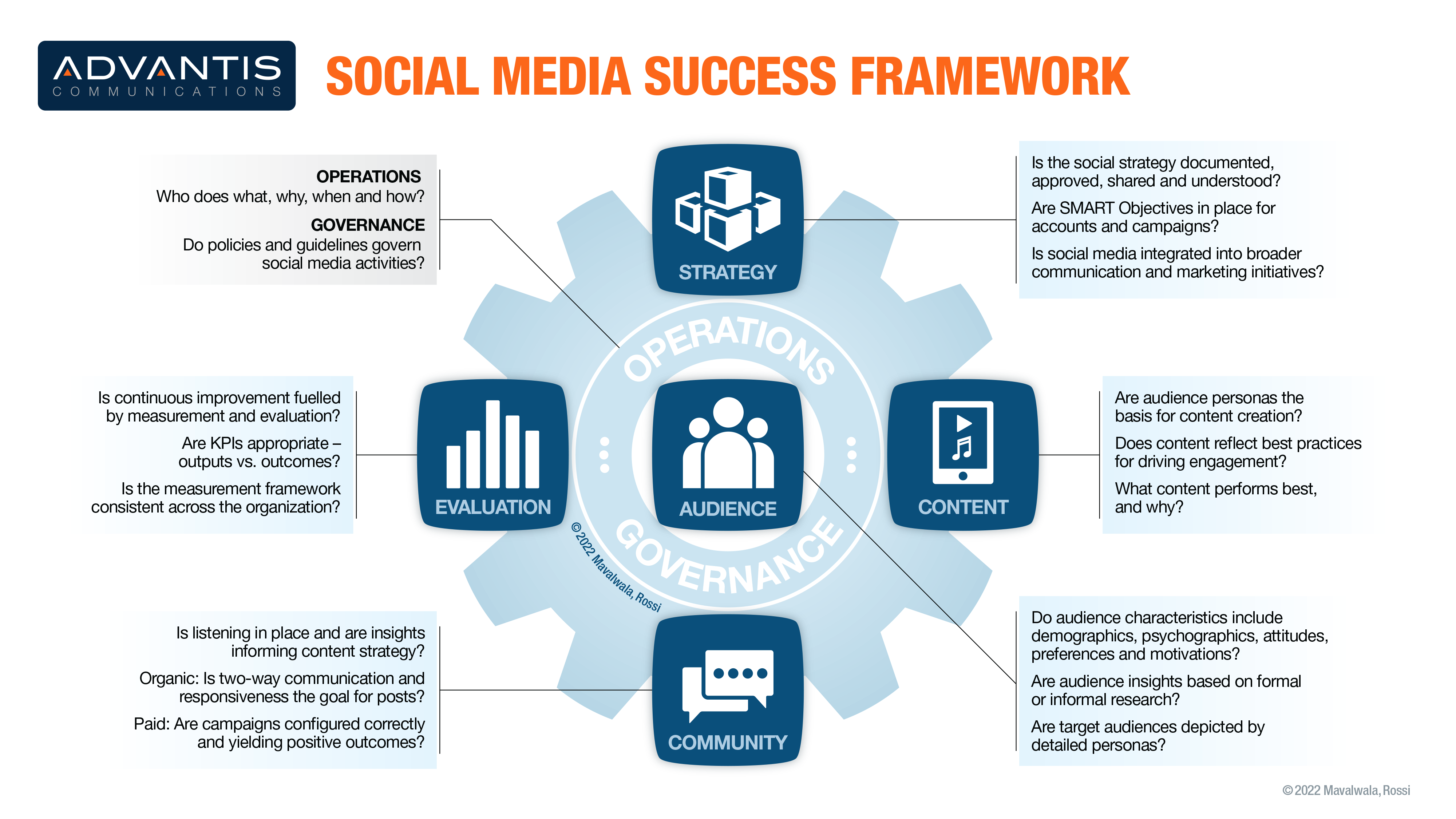 Infographic titled "Social Media Success Framework" by Advantis Communications. It features a central gear wheel labeled "Operations and Governance" with surrounding gears for Strategy, Content, Community, Audience, and Evaluation. Each gear lists related questions.