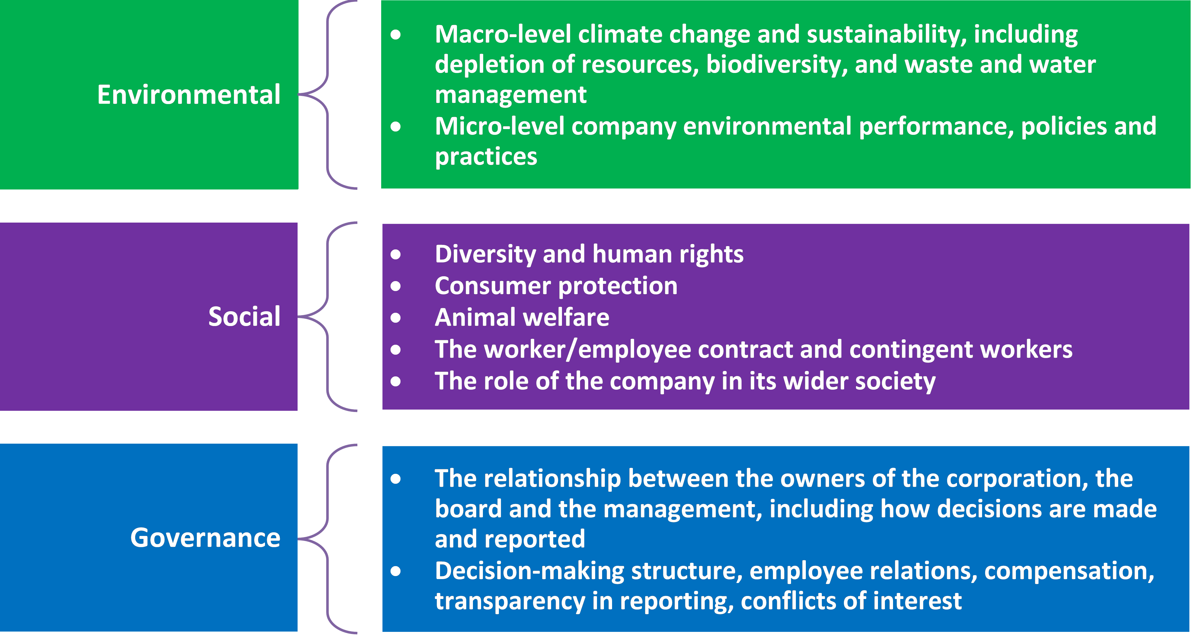 environmental, social, governance graphic of definitions