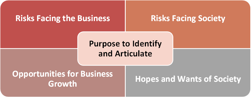 purpose to identify and articulate graphic