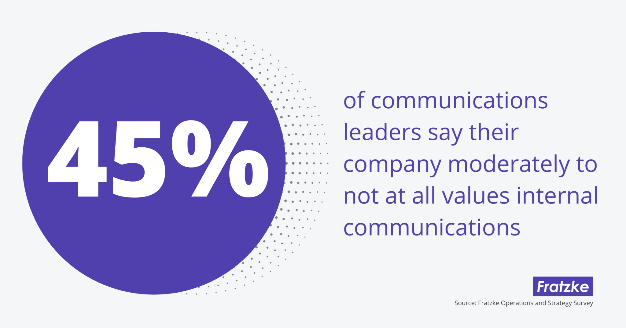 45% of communications leaders say their companies moderately or do not value internal communications