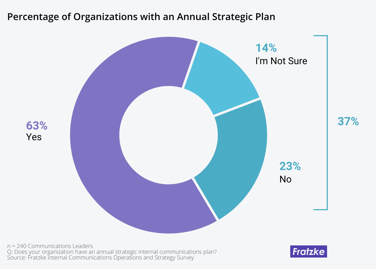 Percentage of Organizations with annual strategic plan chart