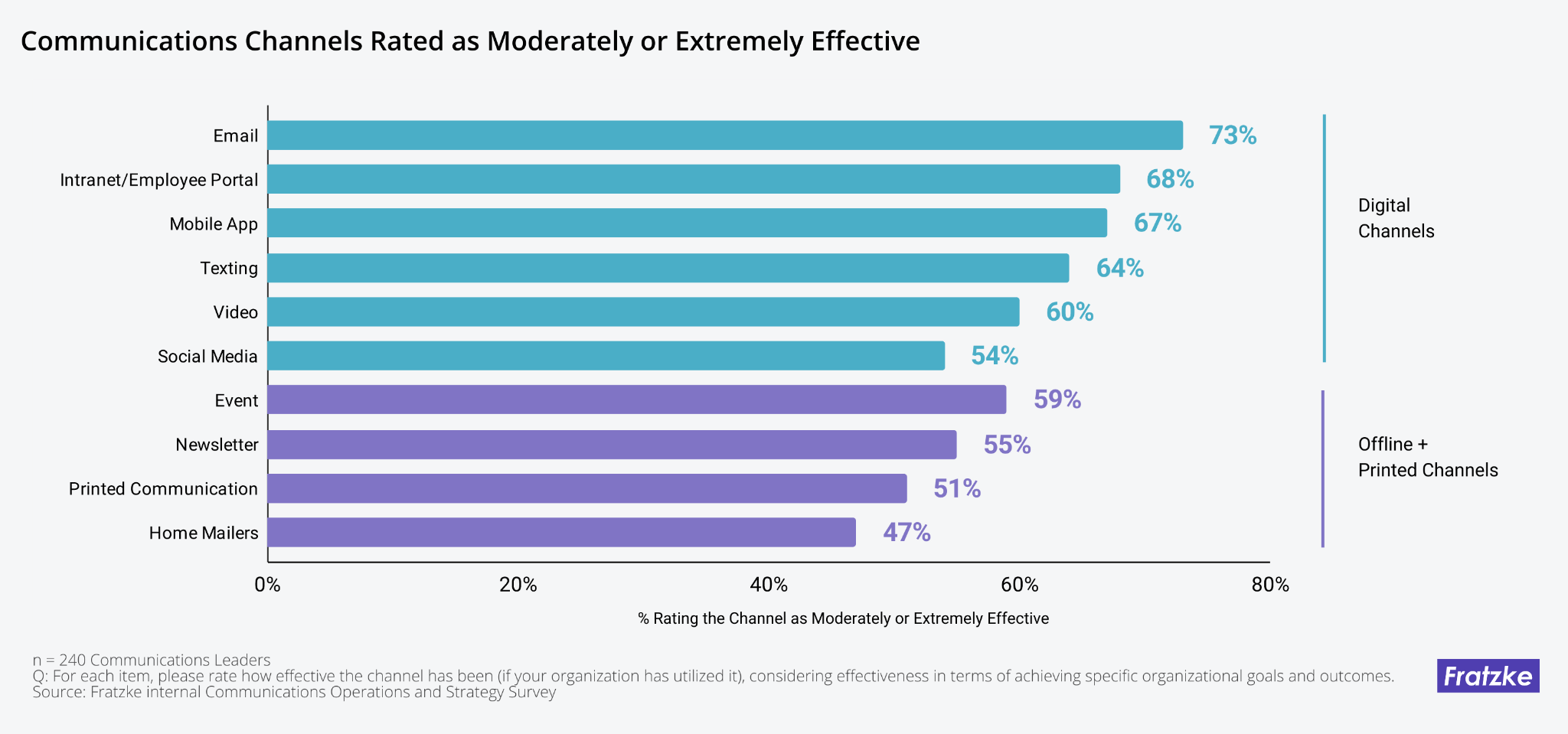 Graph of communications channels effectiveness levels