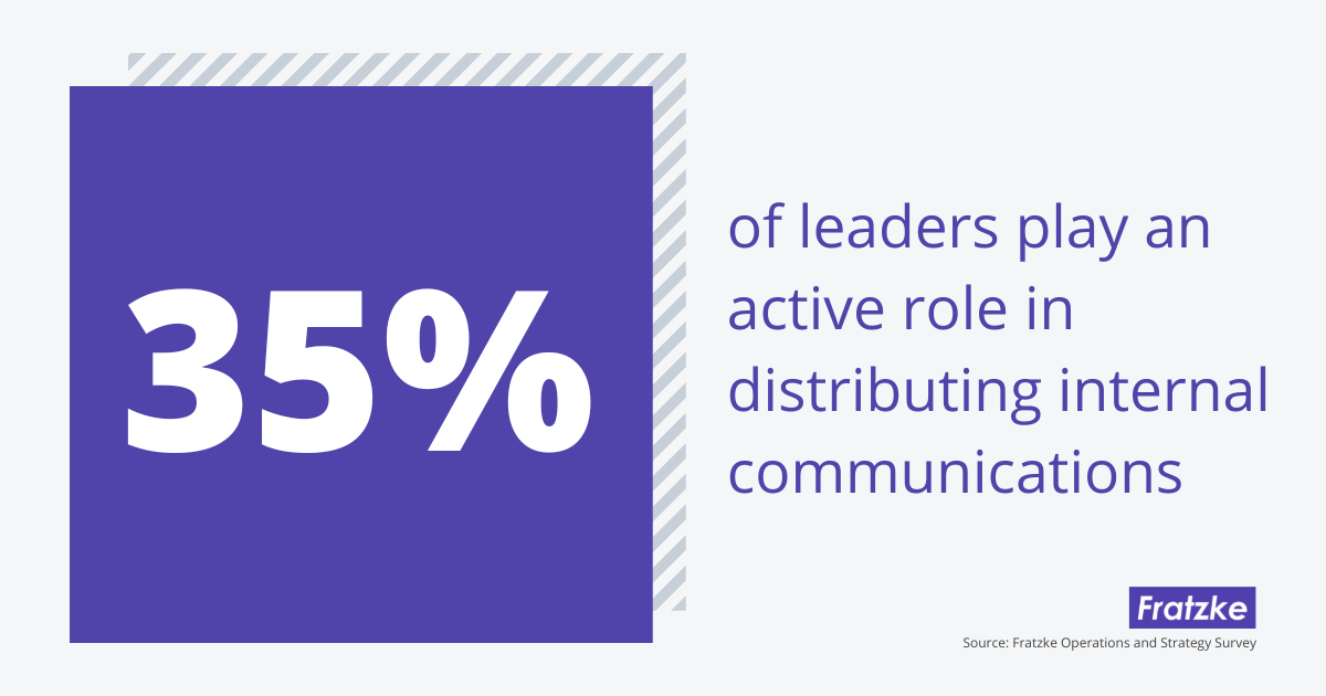 35% of leaders actively distribute internal communications graphic