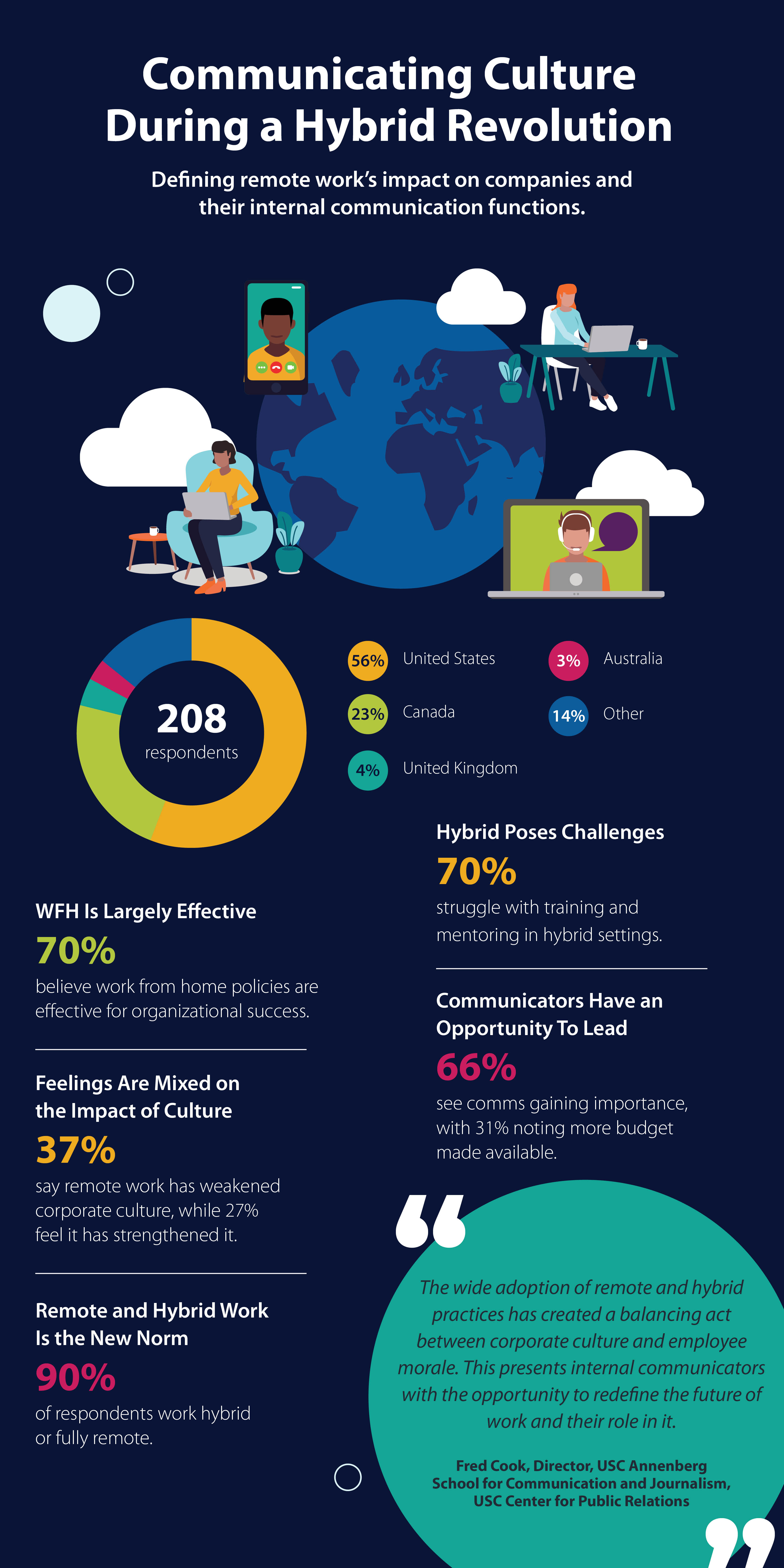 IABCxUSC survey infographic