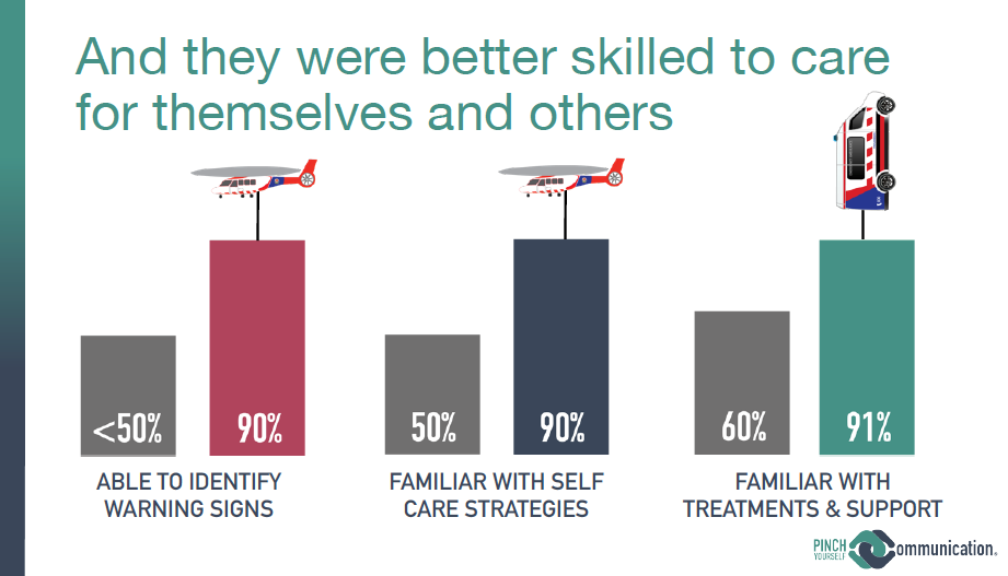 graphic about improved skills for self-care