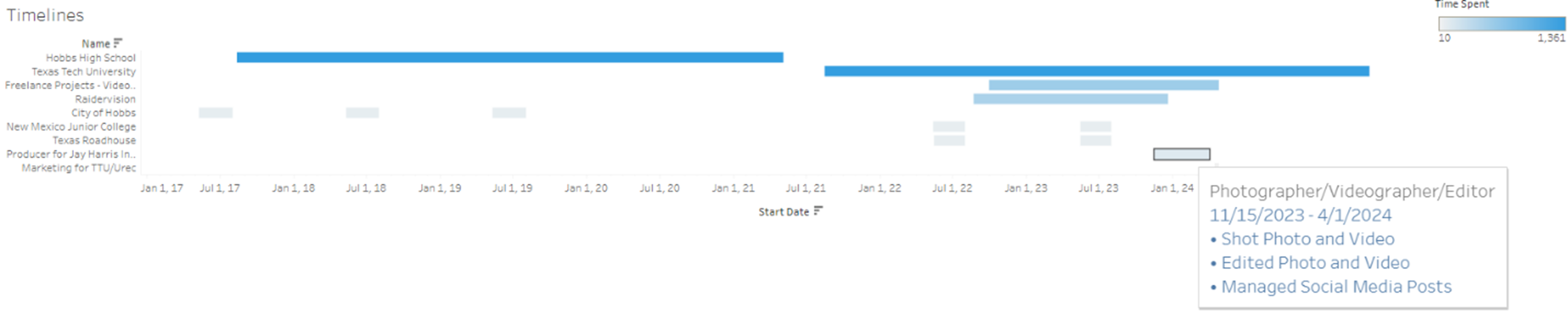 Creating a visual timeline allowed Paxton to see the extent of his media experience.