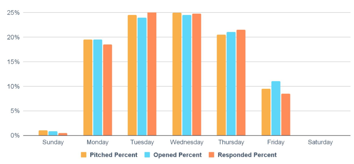 line graph for first quarter 2022 of pitches sent, opened, and responded