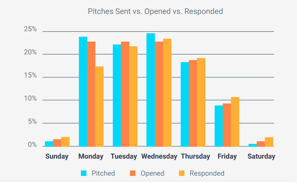 line graph of pitches sent vs. opened vs. responded