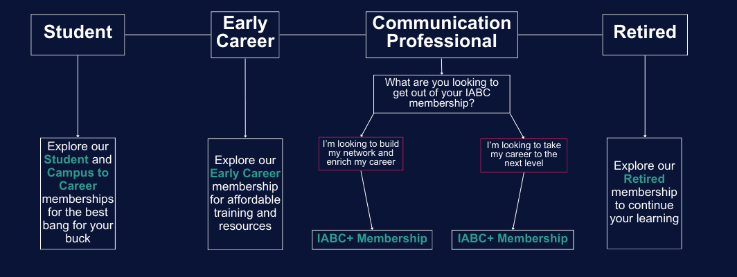 infographic highlighting membership options by career level: student, early career, communication professional, retired